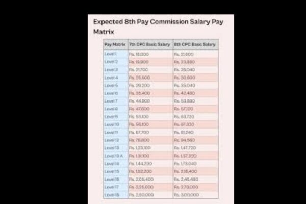 8th Pay Commission Salary