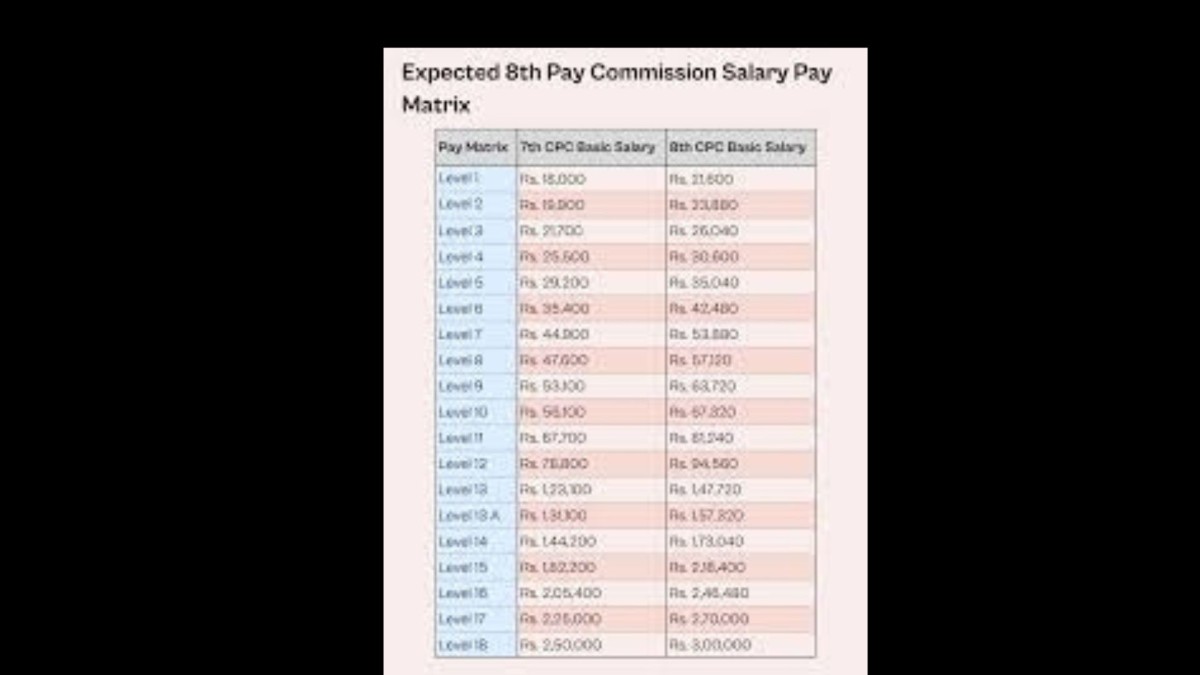 8th Pay Commission Salary
