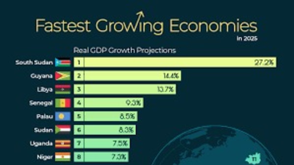 countries gdp growth